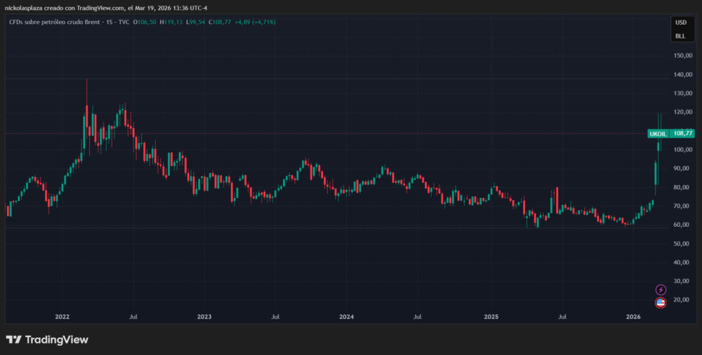 Gráfico de velas verdes y rojas que muestra el desempeño del Brent.