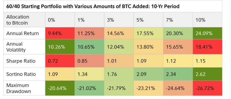 Tabla que muestra el rendimiento de una cartera 60/40 con distintas asignaciones a bitcoin