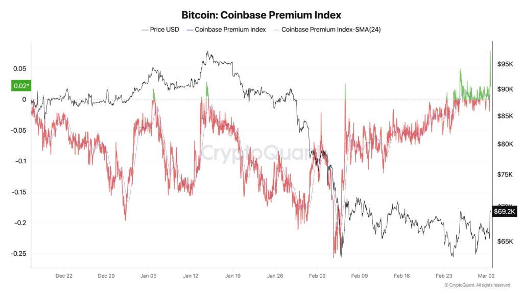 Gráfico que refleja el precio de bitcoin y el Índice Coinbase Premium.