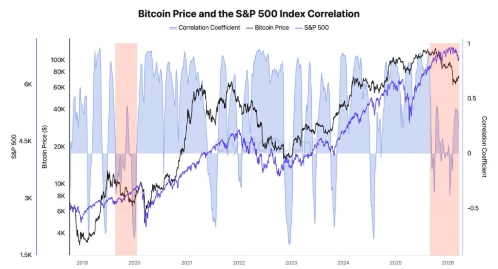 Grรกfico que muestra la correlaciรณn entre bitcoin S&P500.