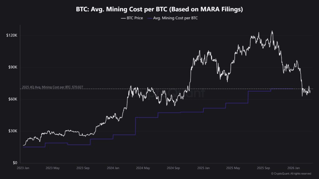 Gráfico que muestra la evolución del costo promedio de minería por bitcoin en MARA.