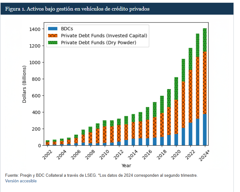 Un grรกfico muestra el crecimiento del crรฉdito privado en lps รบltimos aรฑos.