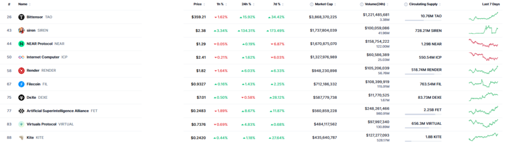 Listado de criptomonedas de IA de mayor capitalización de mercado.