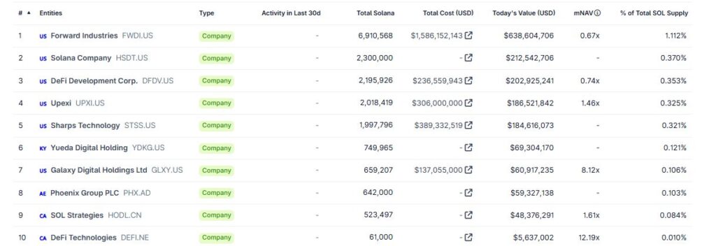 Listado de empresas que mรกs unidades de solana tienen en su tesorerรญa corporativa.