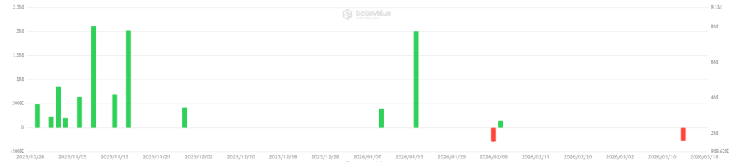 Gráfico de barras que muestra las entradas y salidas en los ETF de litecoin.