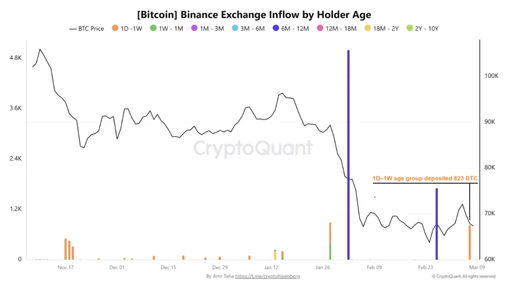 Gráfico que muestra los depósitos de bitcoin en Binance según la edad de las monedas transferidas.