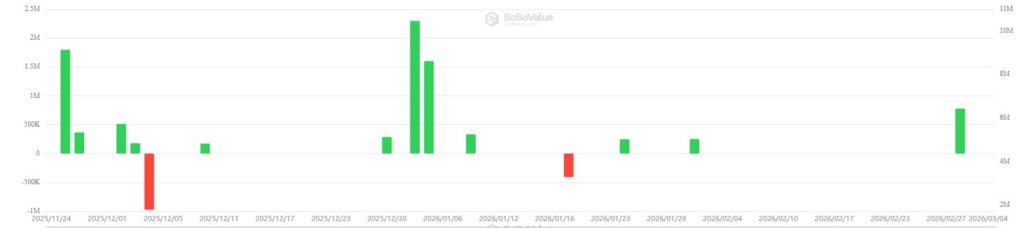 Gráfico de barras que refleja las entradas y salidas en los ETF de dogecoin en Estados Unidos.