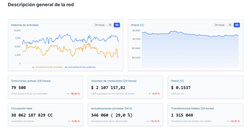 Screenshot de https://www.cantonscan.com/ con estadísticas generales de la red Canton.