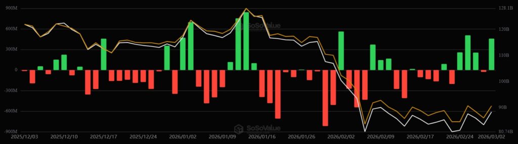 Grรกfico de barras verdes y rojas mostrando el desempeรฑo de los ETF de bitcoin.