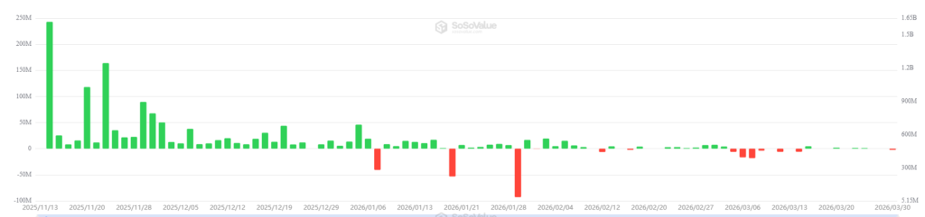 Gráfico que muestra las entradas y salidas en los ETF de XRP.