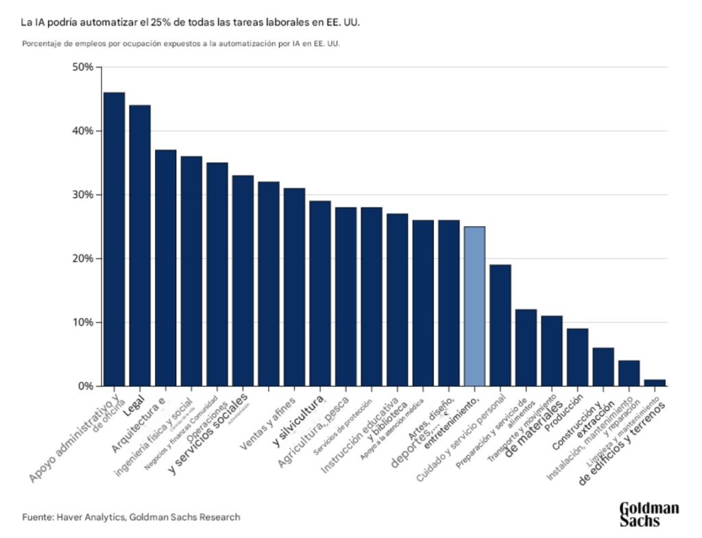 Gráfica de velas azules que representan los puestos de trabajo más expuestos a ser automatizados por IA.
