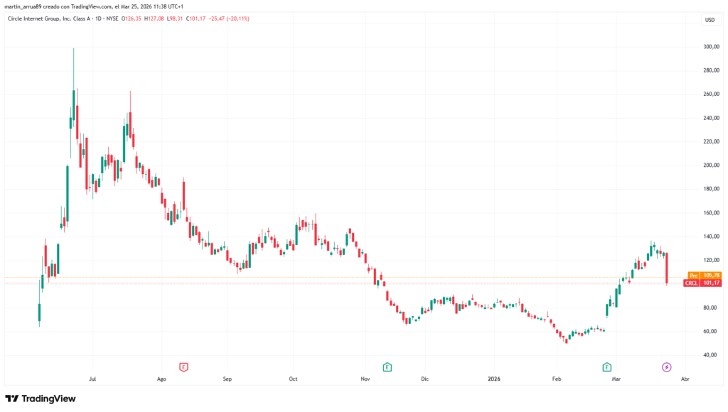 Grรกfico de precio de la acciรณn bursรกtil de Circle.