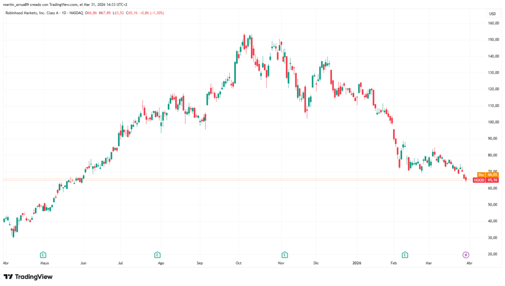 Gráfico que muestra el precio de la acción de Robinhood.