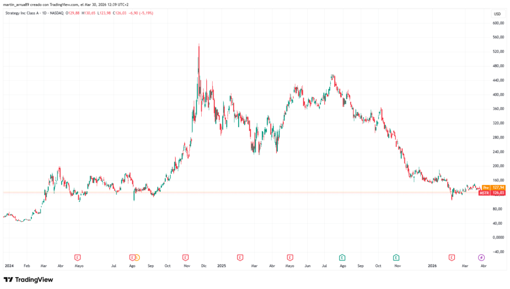 Grรกfico que muestra el precio de la acciรณn de Strategy.