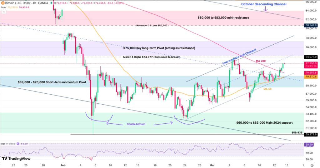 Gráfico técnico de bitcoin en 4 horas mostrando un canal alcista intermedio.