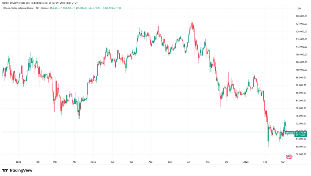 Gráfico que muestra la cotización de precio de bitcoin