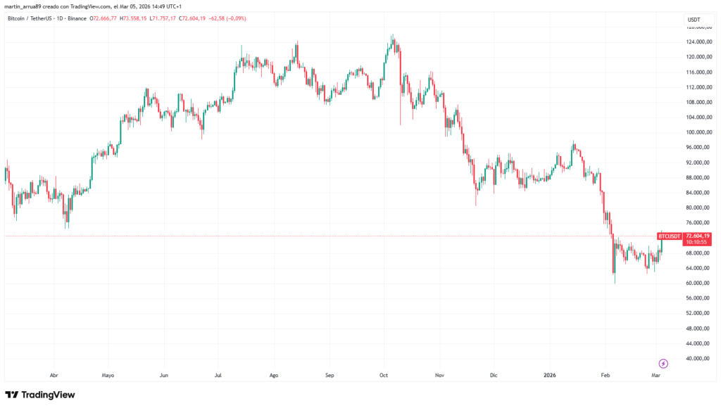 Gráfico de precio bitcoin.
