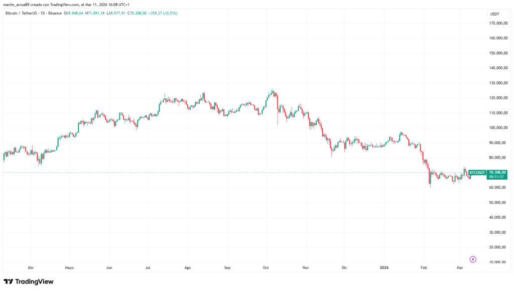 Gráfico que muestra el precio de bitcoin en los últimos 12 meses.