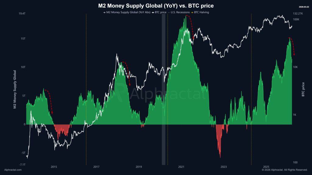 Gráfico que muestra la relación entre el precio de bitcoin y la M2.
