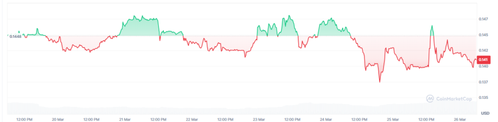 Gráfico de precio de canton coin.