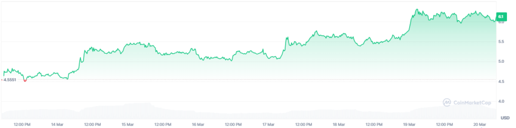 Grรกfico de precio de la criptomoneda dexe.
