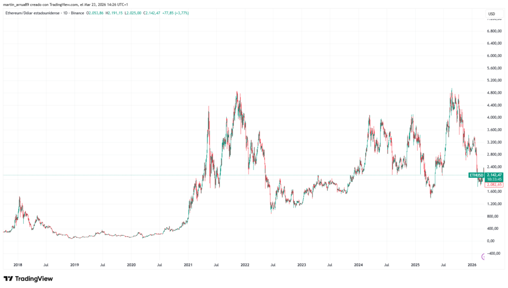 Gráfico que muestra el precio de ether en los últimos 8 años.