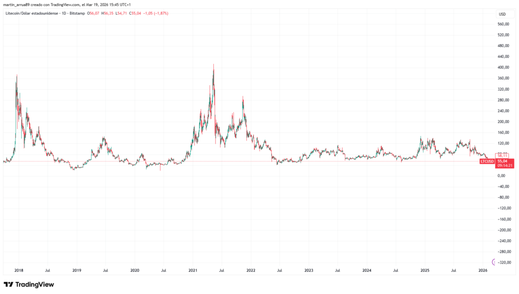 Gráfico de precio de litecoin.