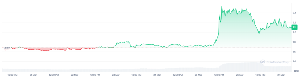 Gráfico de precio de la criptomoneda memecore.