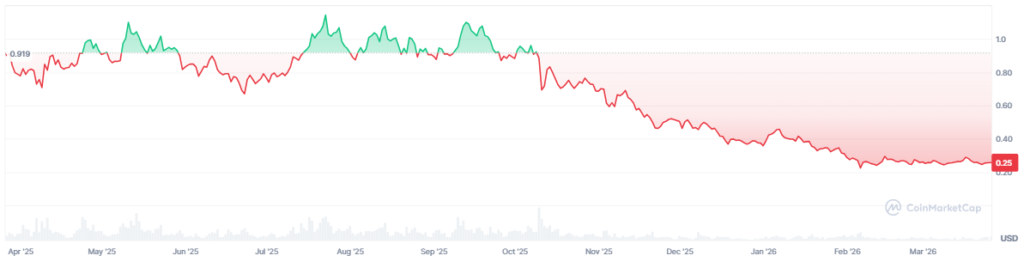 Grรกfico de precio de la criptomoneda ondo.