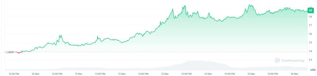 Gráfico que muestra el precio de render en los últimos 7 días.