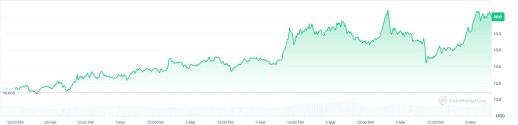 Grรกfico que muestra el precio del token RIVER.