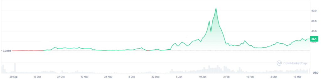 Gráfico de precio de river.