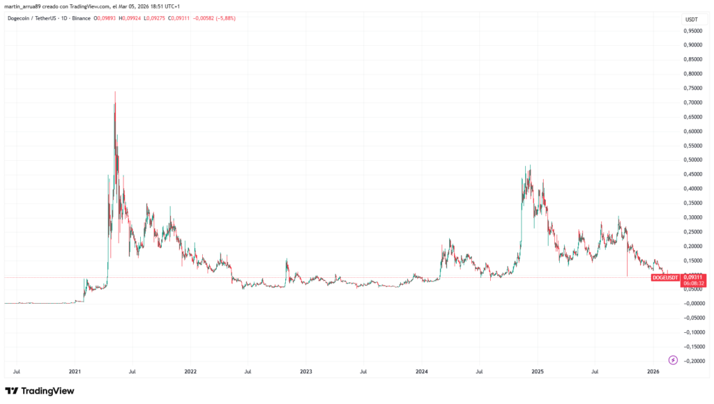 Gráfico que muestra el precio de la memecoin dogecoin