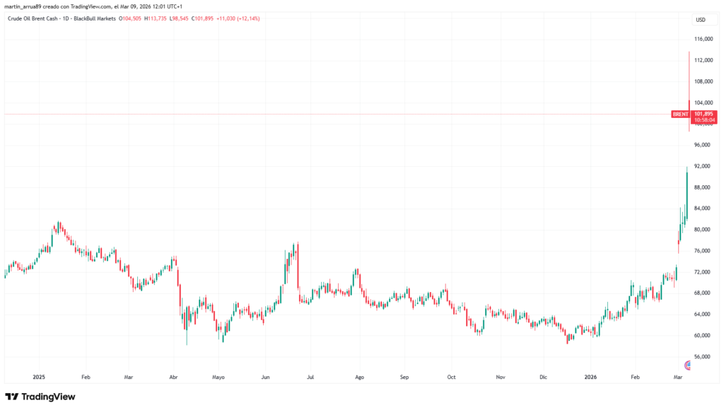 Gráfico que muestra el precio del petróleo crudo por barril