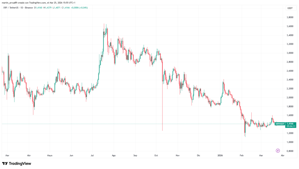 Gráfico de precio de XRP.