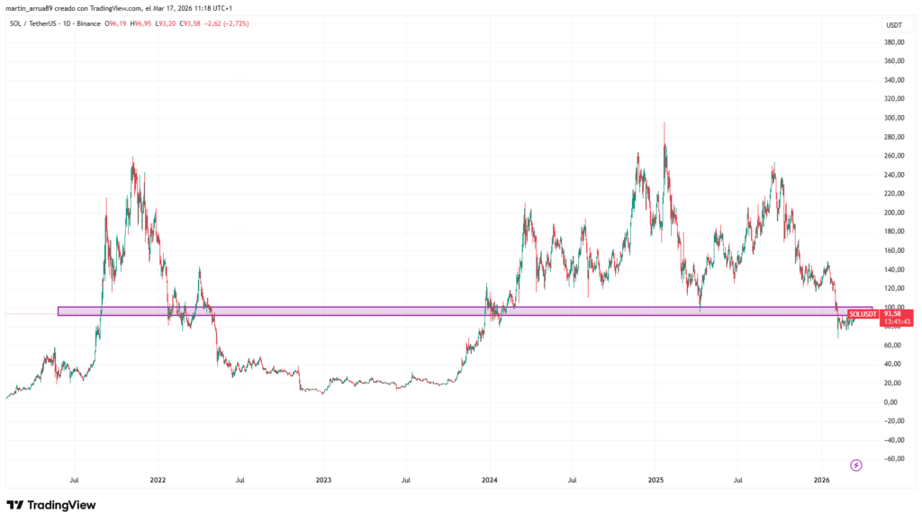 Gráfico de precio de la criptomoneda solana.