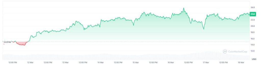 Gráfico que muestra el precio del token River.