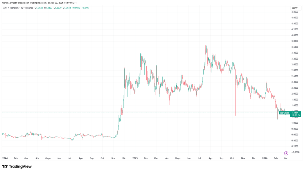 Grรกfico que muestra el precio de XRP