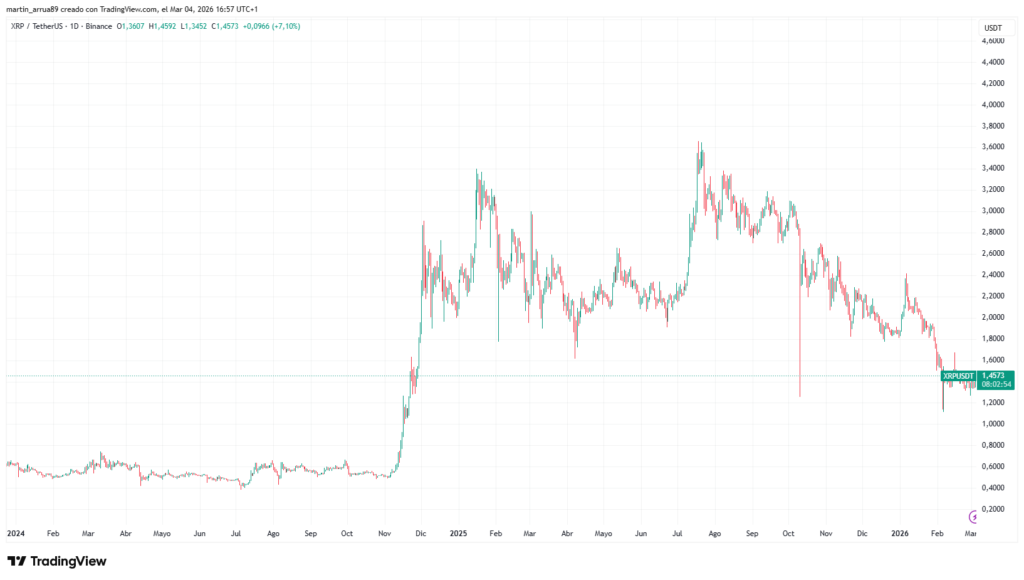 Gráfico de precio de la criptomoneda XRP.