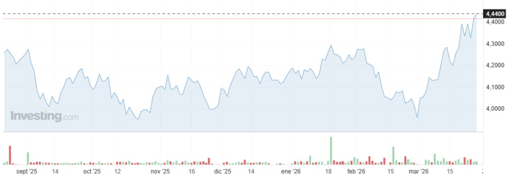 Gráfico que muestra la rentabilidad del bono estadounidense a 10 años desde septiembre de 2025.