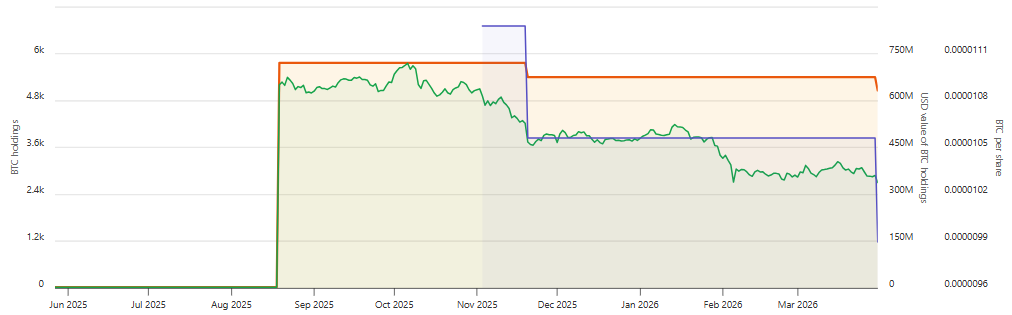 Gráfico que muestra las tenencias de bitcoin de la firma Nakamoto Holdings.