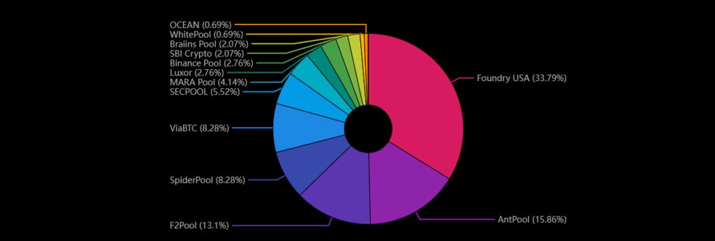 Datos de pools de minería de Bitcoin y su hashrate aportado a la red.