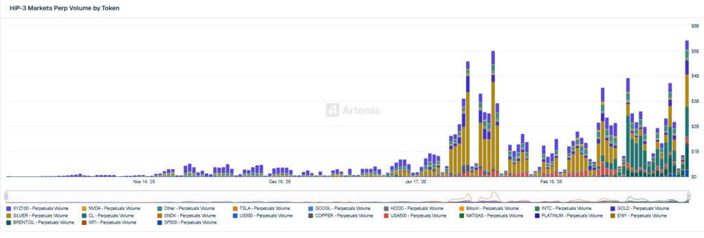 Gráfico de barras que muestra el volumen de mercado de perpetuos en Hyperliquid.