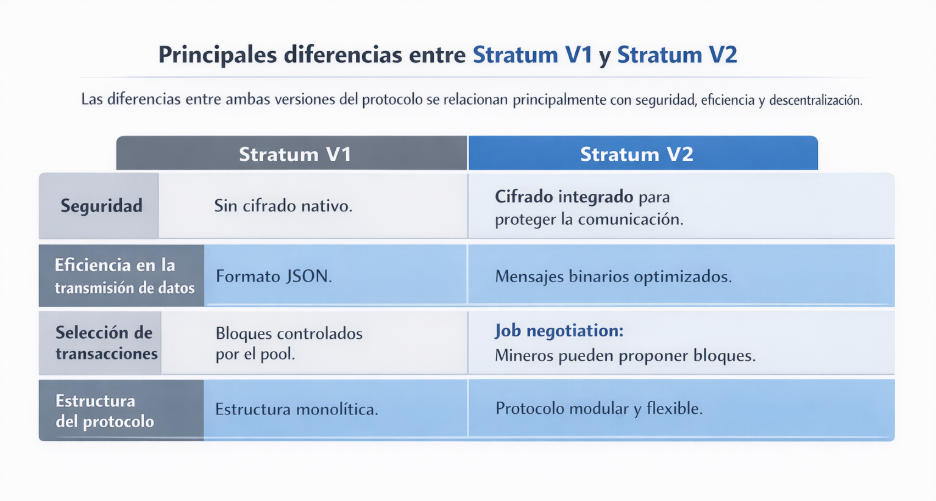 Tabla comparativa que muestra las mejoras que implementa el protocolo Stratum V2. Fuente: imagen generada con ChatGPT.