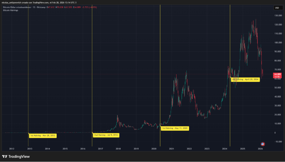 Gráfico histórico del precio de bitcoin con los halvings señalados en amarillo.