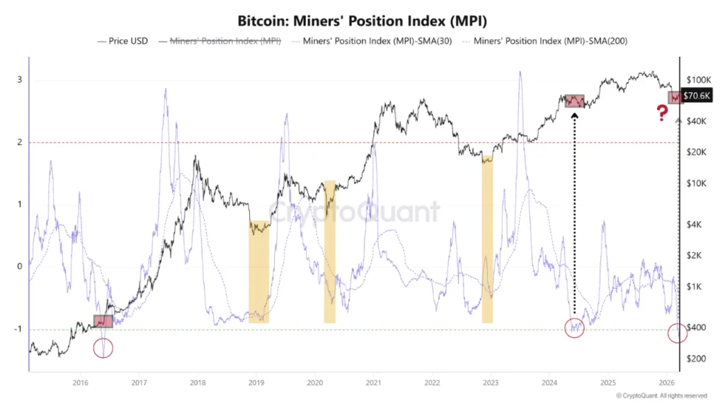 Grรกfico que muestra el รndice de Posiciรณn de los Mineros junto con el precio de bitcoin.