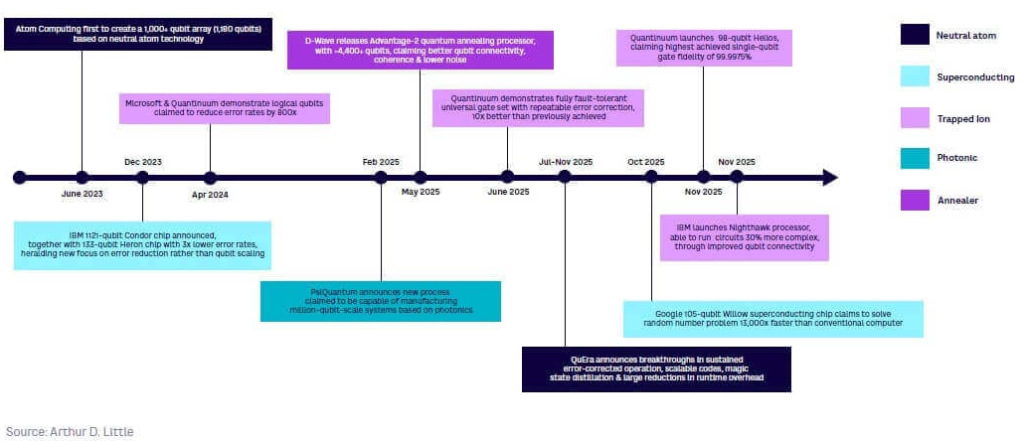 Datos sobre avances cuánticos de empresas.