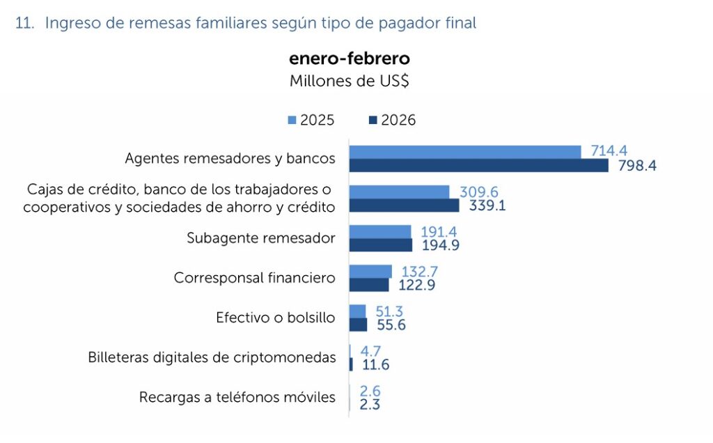 Grรกfica de velas azules que reflejan los ingresos de remesas a El Salvador por tipo de canal.