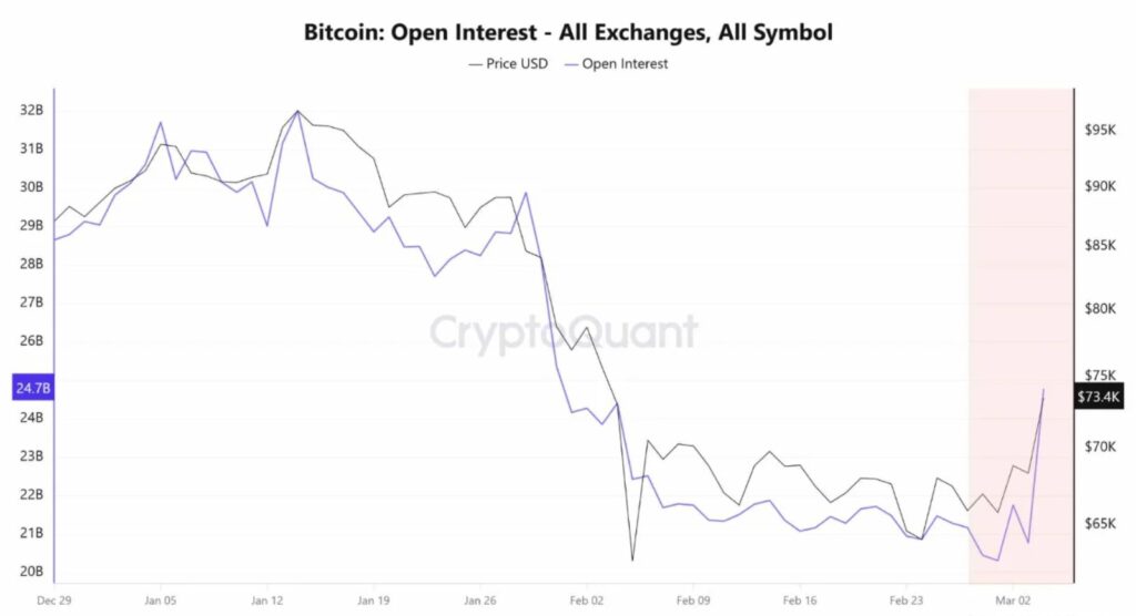 Gráfico del precio de bitcoin y el interés abierto en todos los exchanges.