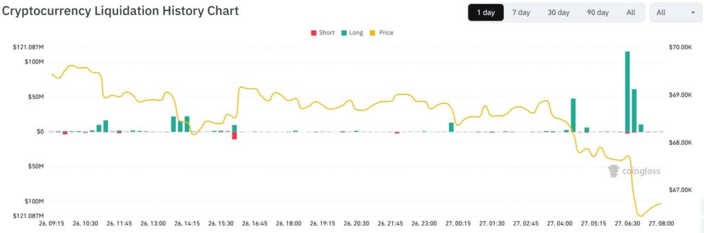 Gráfico liquidaciones totales de bitcoin y criptomonedas en el mercado en las últimas 24 horas.